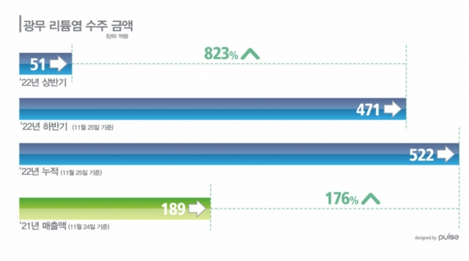 광무, 엔켐과 109억원 리튬염 공급계약 "내년 1분기까지 실적 퀀텀 점프"