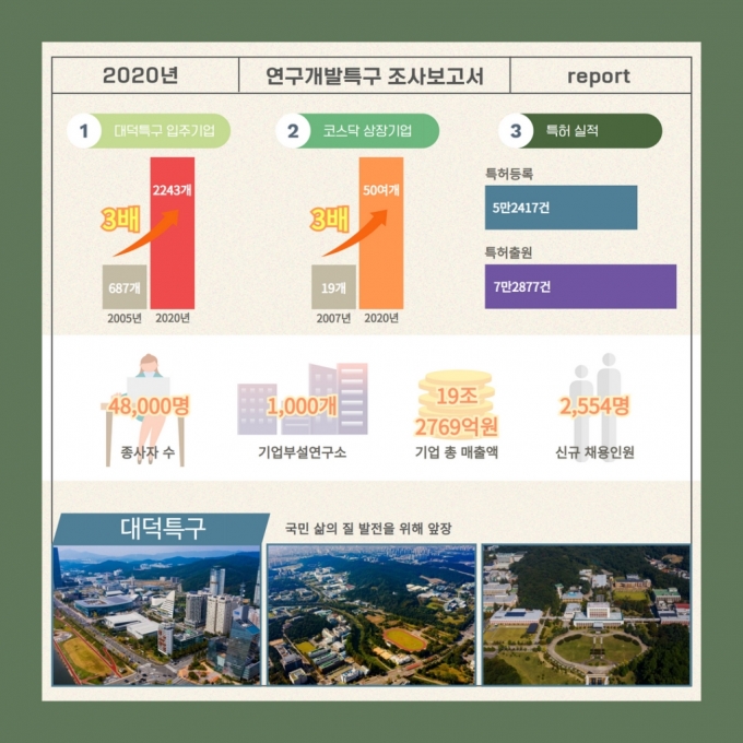 지역 경제 발전에 기여하고 있는 대덕연구개발특구 현황. / 사진=연구개발특구진흥재단