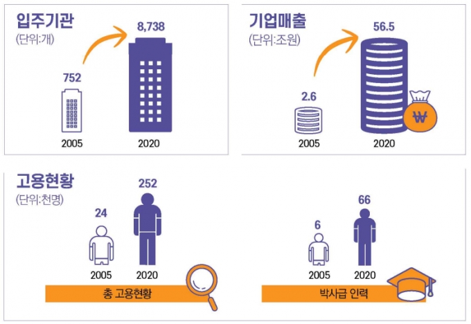 전국 5개 특구와 14개 강소특구의 입주기관, 기업매출, 고용현황. / 사진=연구개발특구진흥재단