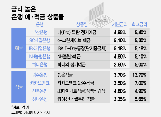 신협적금특판과 금리이율정리