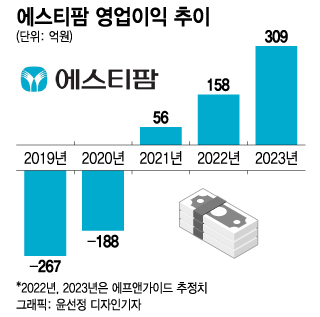 곱절로 불어나는 이익…에스티팜 '에이즈신약' R&D 지탱한다