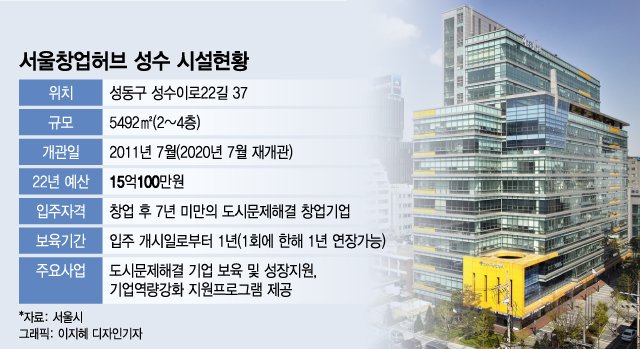 서울창업허브 성수, 도시문제 해결 스타트업 전초기지로