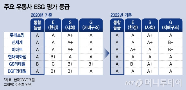 "E, S, G 모든 분야 A등급"…ESG에 힘주는 유통업체들
