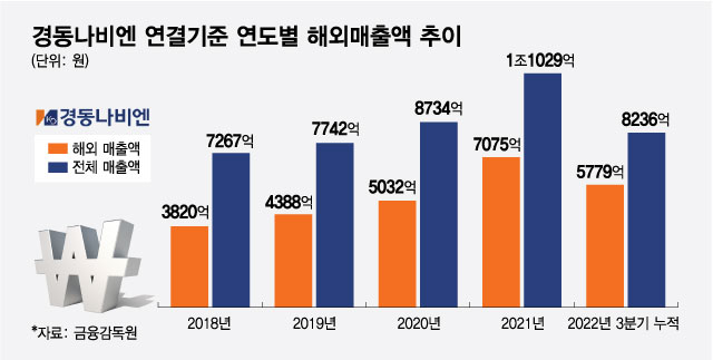 북미서 온수기 '훨훨'...경동나비엔 해외매출 8000억 넘는다