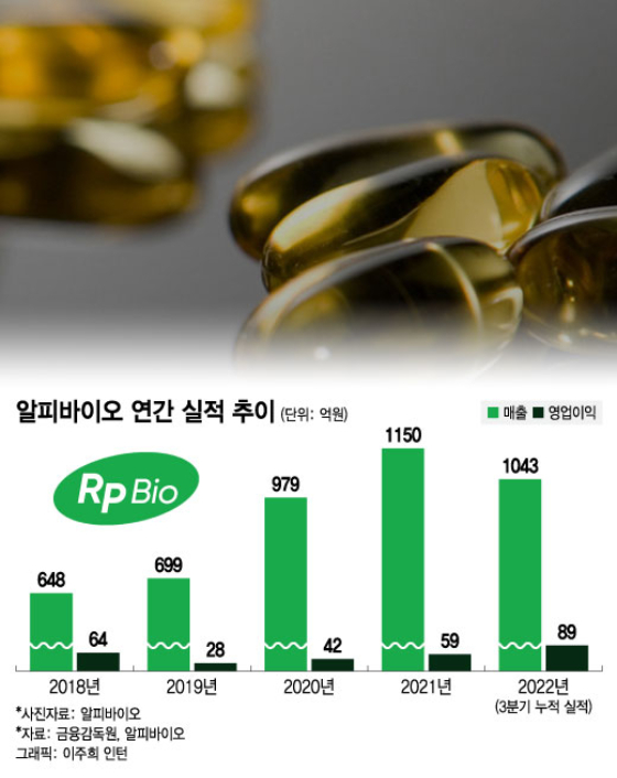 알피바이오, 대기업 고객 효과 톡톡…올해 영업익 2배 껑충