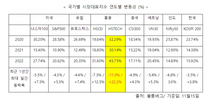 'TIGER 차이나항셍테크레버리지 ETF', 변동성 큰 홍콩증시서 '주목'