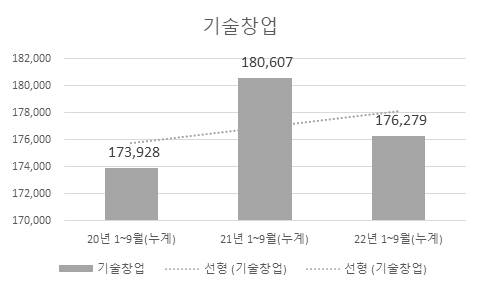 1~3분기 기술창업 현황. 점선은 추세선 /자료=중소벤처기업부