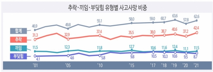"처벌 강화했지만 '사망자' 되레 늘어"...'자율 예방' 중심으로 전환