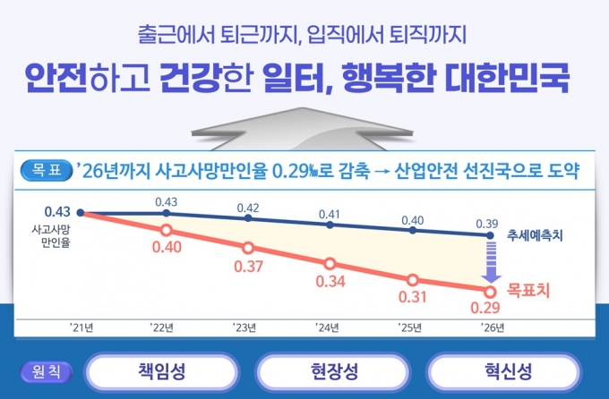 "처벌 강화했지만 '사망자' 되레 늘어"...'자율 예방' 중심으로 전환