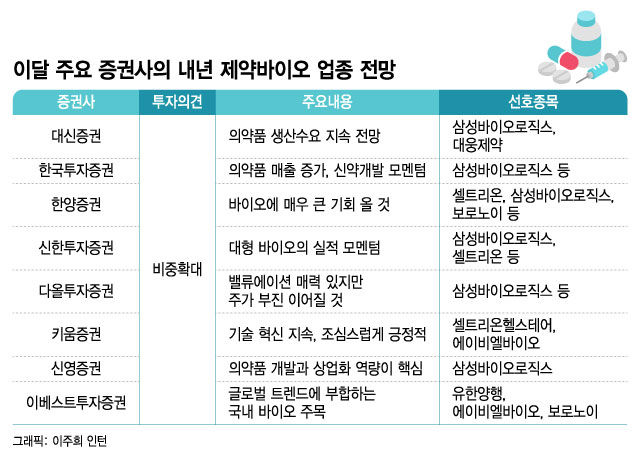 삼바·셀트? "바이오 다시 달아오른다"…증권가 줄줄이 비중확대, 톱픽은