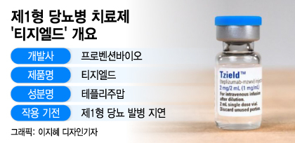 소아 난치병 '1형 당뇨' 지연 치료제 FDA 승인...지각변동 생길까