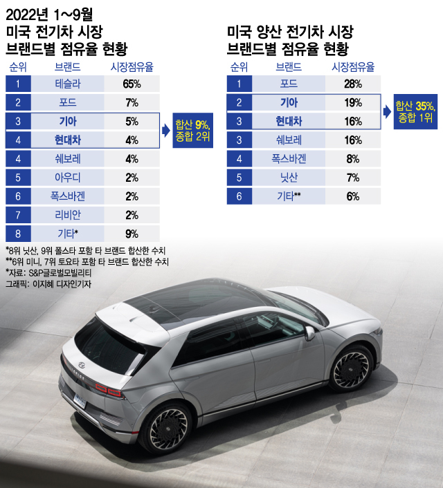 현대차·기아, 美 전기차 2위…