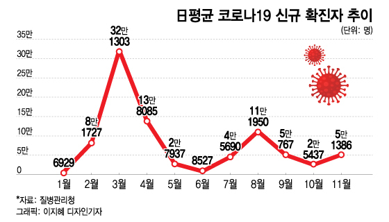 코로나 치료제 임상 애먹던 K바이오, 재유행에 환자모집 급가속