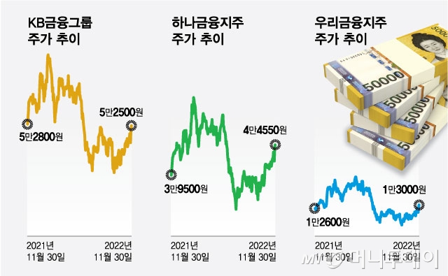'연 8%의 유혹' 고배당주 컴백하는 은행주..."산타랠리 기대"