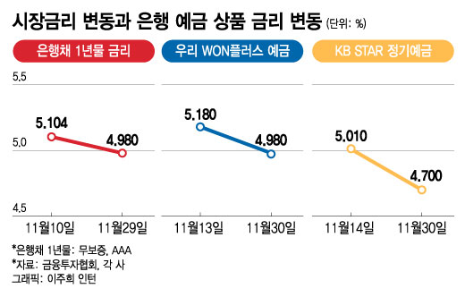 어, 예금금리 4%대로 떨어졌네…기준금리 올랐는데 왜?