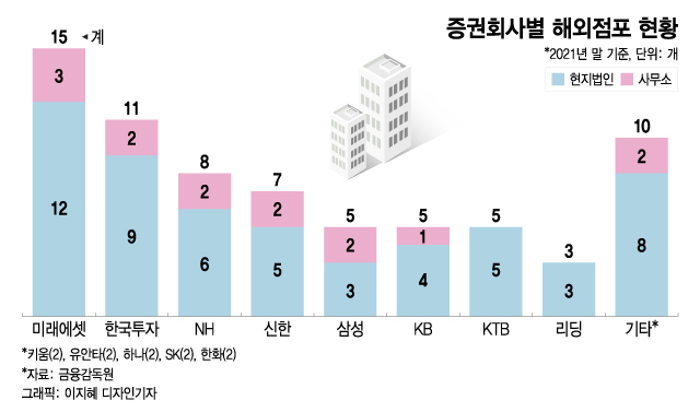 [단독]"해외법인 대출도 국내처럼" 금융당국, 종투사 대출규제 푼다
