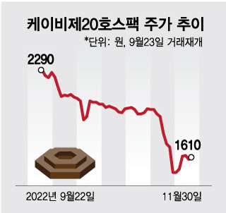 '한방' 기대감에 버텼지만…KB증권 20호스팩 주가 '뚝', 본전만?