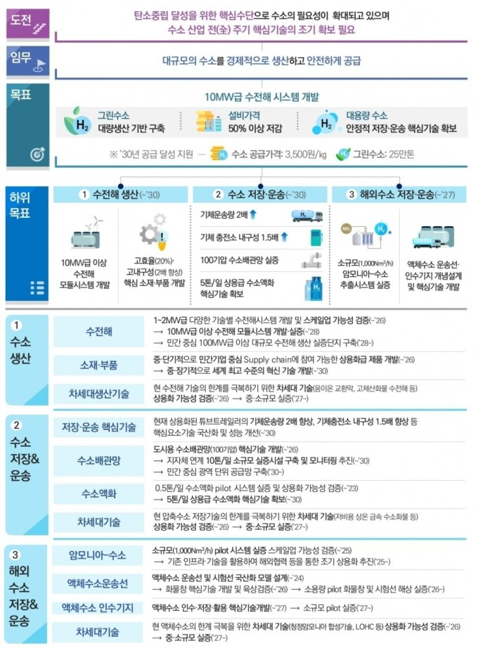 정부가 발표한 수소 기술 로드맵. / 사진=과학기술정보통신부