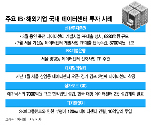 뭉칫돈 몰리는 데이터센터…국내외 '큰손' 투자↑