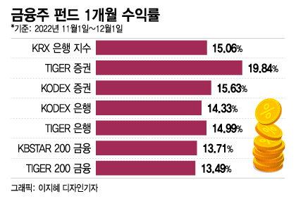 실적 호조+배당도 '훌쩍'..금융주 펀드 '날개'