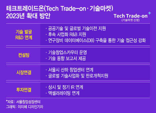 "특허기술 300만원, 이게 실화?"…서울에 기술장터 생긴다