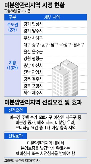 "이러다 서울도 미분양관리지역 되겠네"…정부, 지정요건 바꾼다