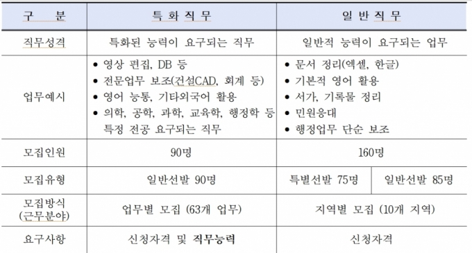 하루 5시간 주5일에 169만원…대학생 '꿀알바' 지원 자격은? - 머니투데이