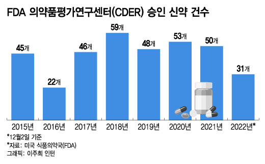 올해 FDA 허가 신약 31건… 작년의 3분의2 불과, 깐깐한 수장 탓?