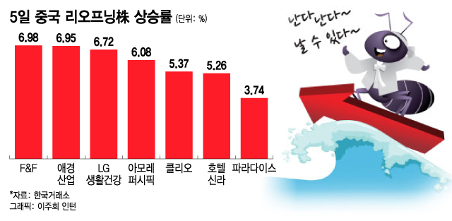 중국판 '위드 코로나' 시작…날개 펴는 K-뷰티, K-패션 황제株