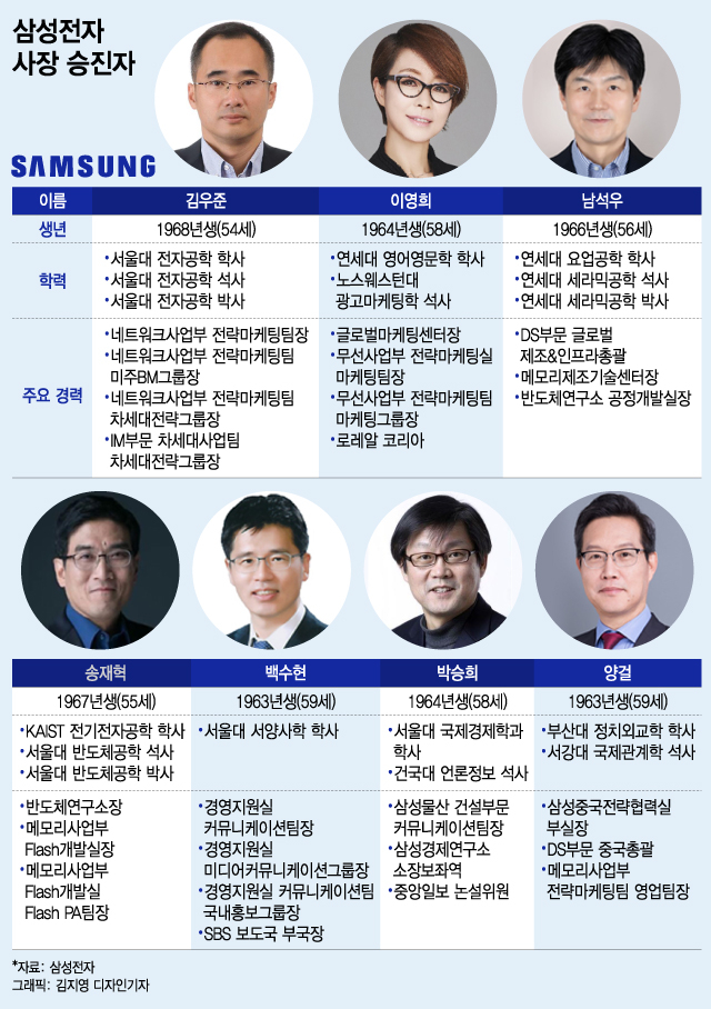 베일벗은 이재용 회장 첫 인사…女·기술인재 발탁, 한종희·경계현 투톱 유지