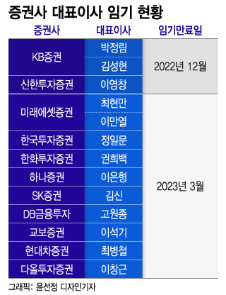 증권사 대표이사 임기 현황. /그래픽=윤선정 디자인기자