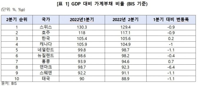 '가계 빚' 쌓인 한국…GDP 대비 부채비율 '세계 3위'