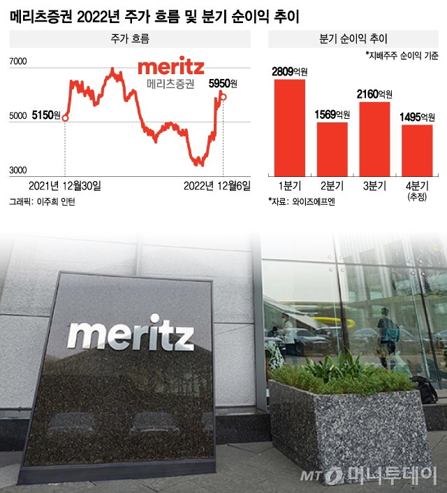 '진격의 메리츠', 미래에셋 턱밑까지 추격...올해 업계 1위 노린다