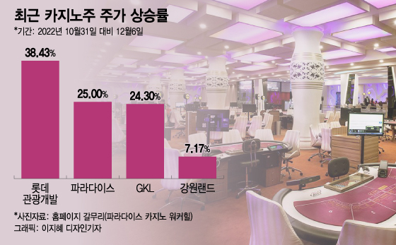 VIP 고객님 어서옵쇼!…한달 새 38% 오른 카지노株 '잭팟'