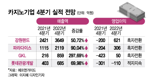 VIP 고객님 어서옵쇼!…한달 새 38% 오른 카지노株 '잭팟'