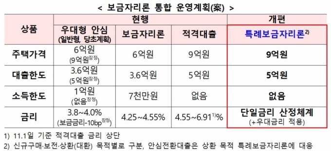 보금자리론 대출자격 2023년 개편내용 정리