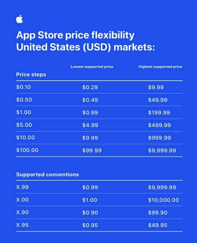 앱스토어 가격정책 변경. /사진=애플