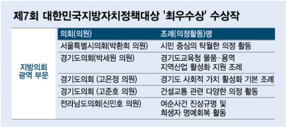 서울·경기·전남도의회, 민생 중심 혁신 조례안 발굴