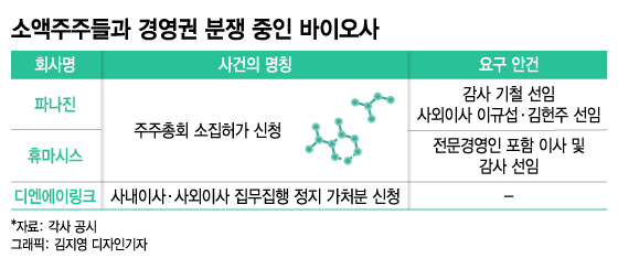 "주주 추천 '이사' 원한다"…바이오, 계속되는 경영권 분쟁