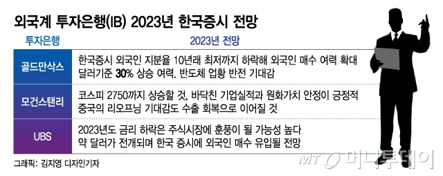 "굿바이 하락장, 내년엔 韓주식 30% 오른다" 외국계證 낙관론
