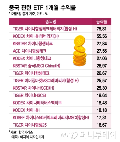 '제로 코로나' 완화 中 ETF 수익률 최고 75% …"이제 사들일 때"