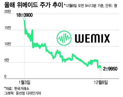 24만원→2만원대 추락한 위메이드…"위믹스 쇼크 계속" 개미들 비명