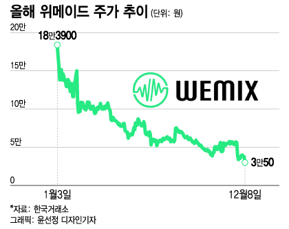 -87% 위메이드의 끝없는 추락…'위믹스 상폐 쇼크' 제대로 맞았다