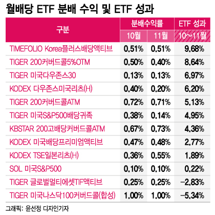 월배당 ETF에 7000억 뭉칫돈.."이젠 옥석 가려야할 때"