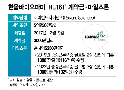 한올바이오파마 HL161, 660억 벌어다준 효자… 이달 추가 임상 발표