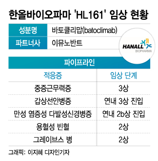 한올바이오파마 HL161, 660억 벌어다준 효자… 이달 추가 임상 발표