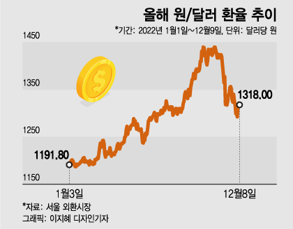 [공지]2024년 원달러 환율전망(ft. 이낙원), 2024년 시장기대 미국 기준금리 4.75%(-0.75%)