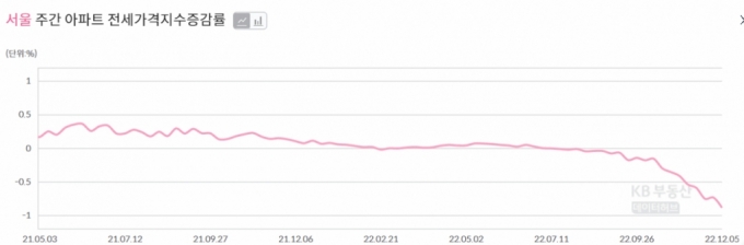 서울 주간 아파트 전세가격지수 증감률 /사진=KB부동산