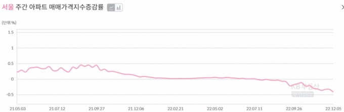 서울 주간 아파트 매매가격지수 증감률 그래프 /사진=KB부동산