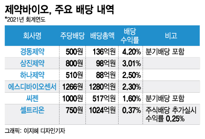 연말 주주명부 곧 닫힌다…제약·바이오 '배당주'는